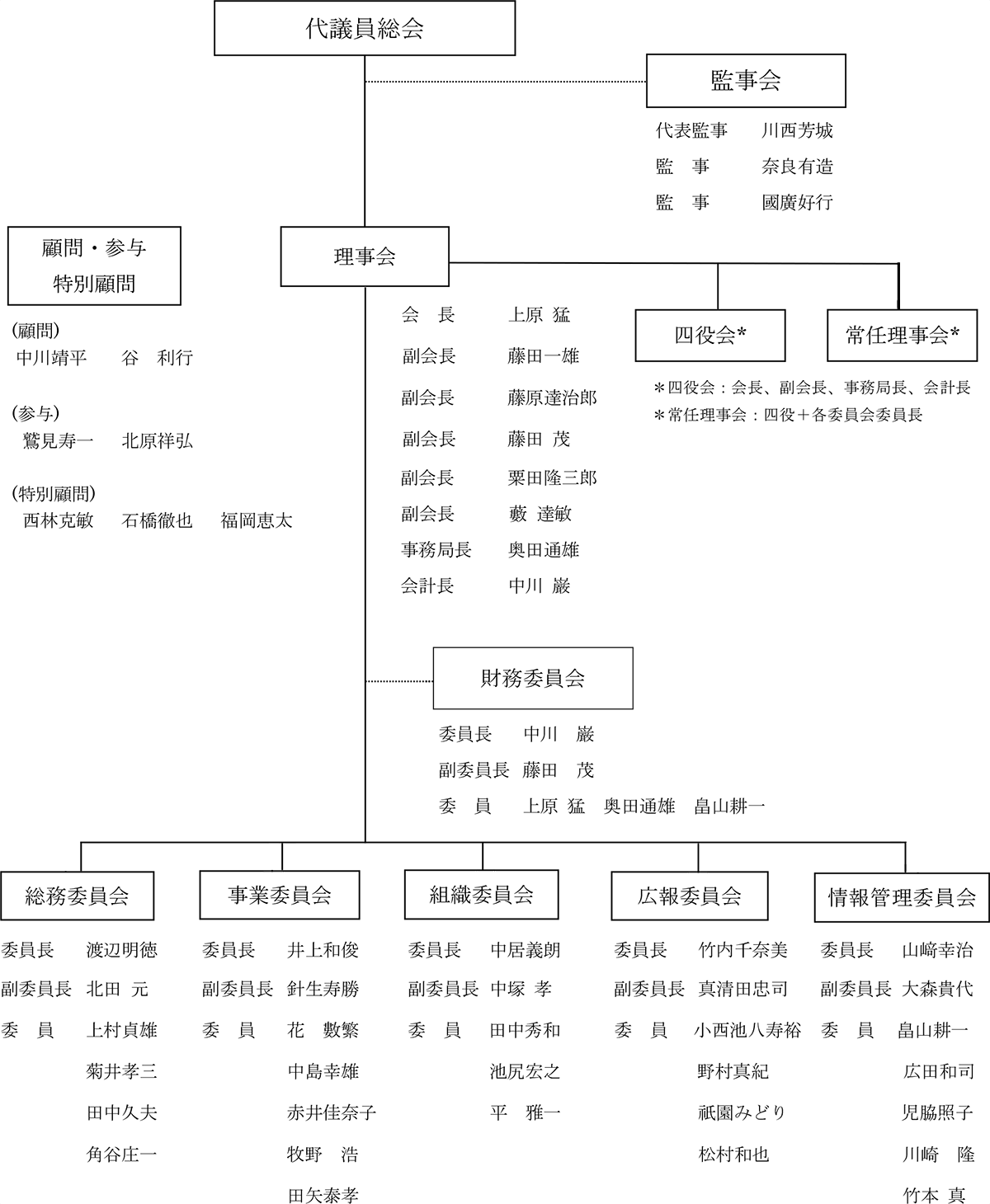 組織図