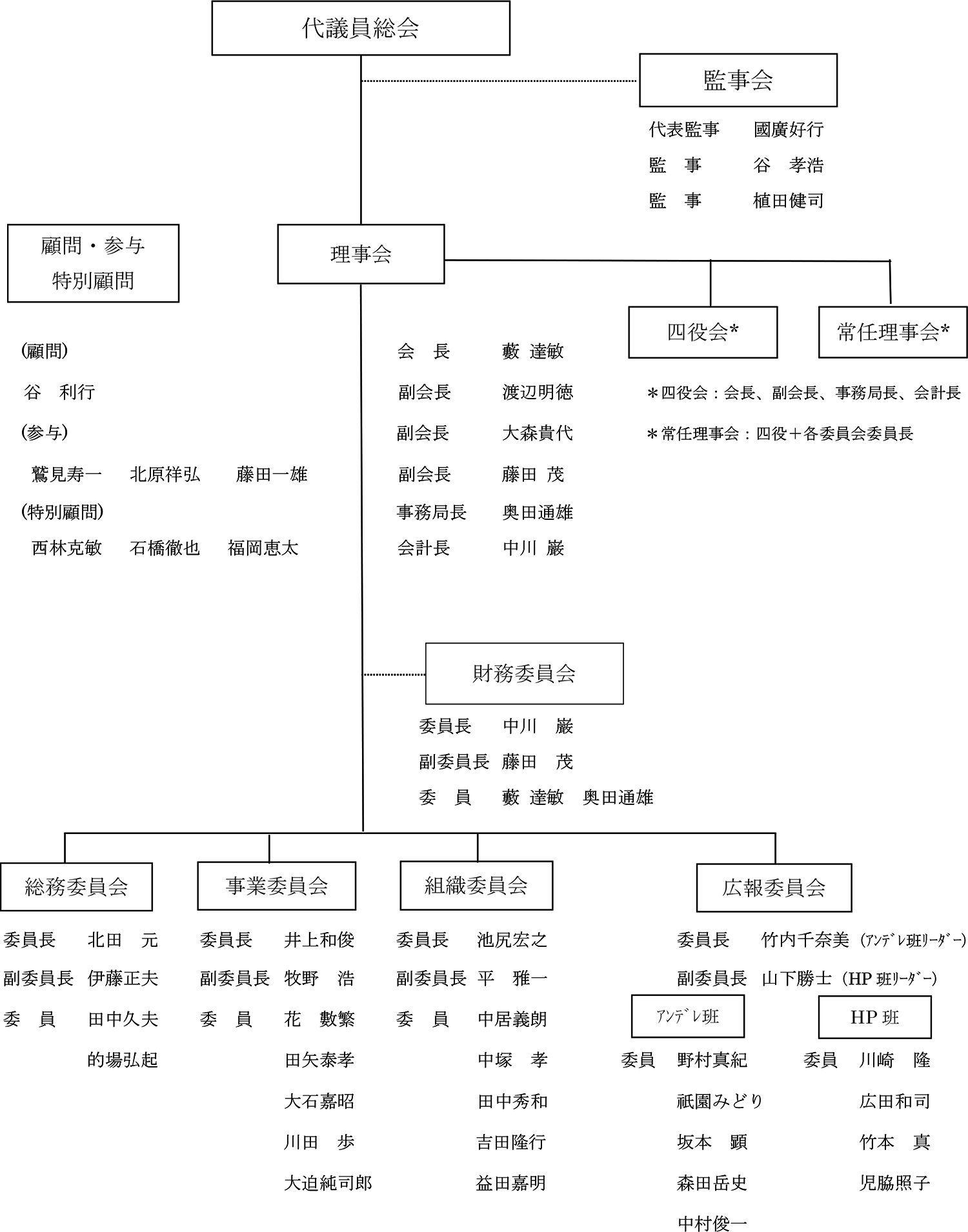 組織図